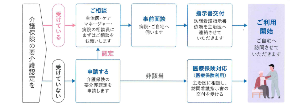 ご利用の流れ